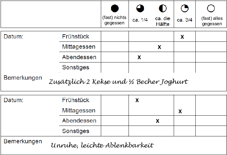 Abbildung 2. Tellerprotokoll (Beispiel für 2 Tage) (aus [13]).