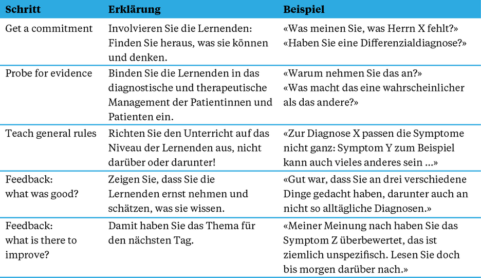 Tabelle 1: «One Minute Preceptor» – Schritte und Beispiele (in Anlehnung an [1]).