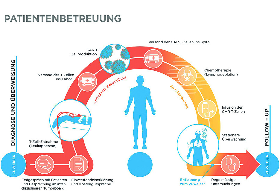 Abbildung 1: Typischer Ablauf einer CAR-T-Zelltherapie vom Moment der Indikationsstellung über die Patientenaufklärung, Produktherstellung bis hin zur Applikation. Grafik : Gilead-Kite