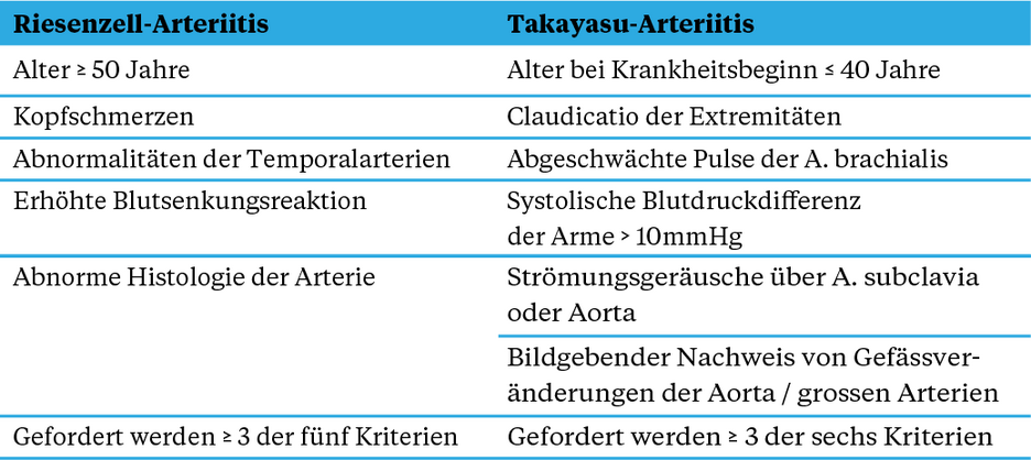 Tabelle 1. «American College of Rheumatology»-Klassifikationskriterien von 1990.