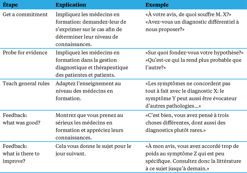 Tableau 1: «One Minute Preceptor» – étapes et exemples (en référence à [1])