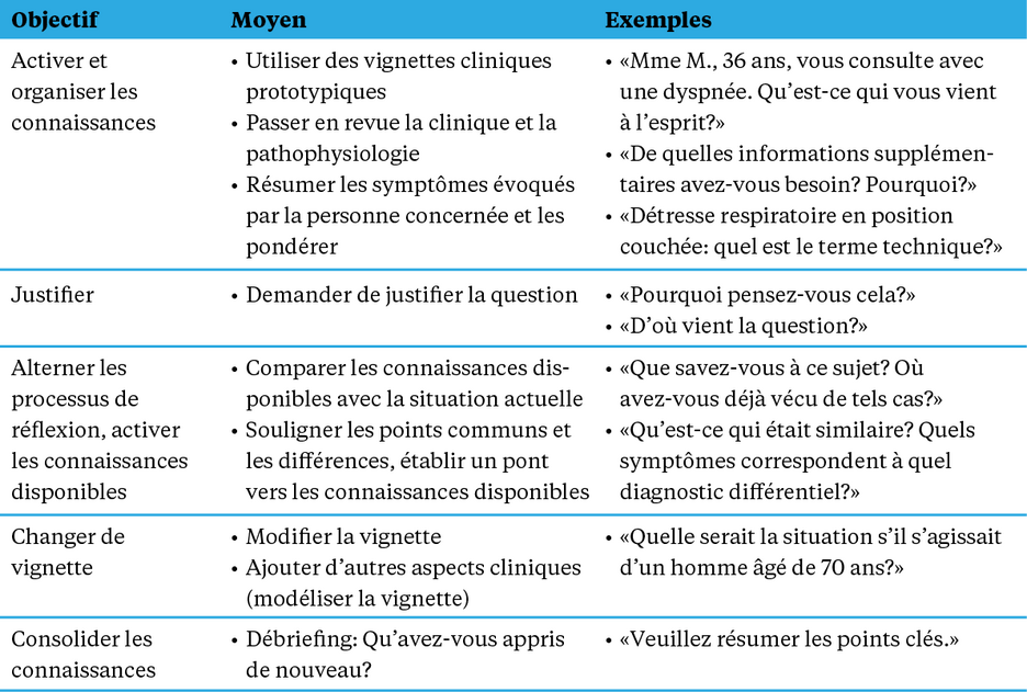 Tableau 3: Raisonnement clinique: s’entraîner au raisonnement hypothético-déductif et le combiner avec un apprentissage durable (adapté selon [7])