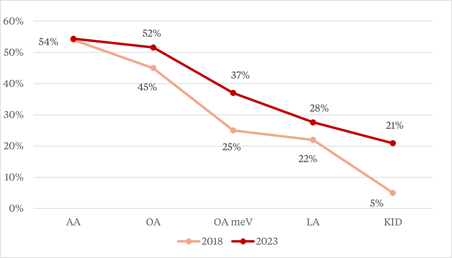 Abbildung: Anteil von Ärztinnen pro Hierarchiestufe 2018 und 2023. Der prozentuale Anteil von Frauen im ärztlichen Kader des Universitätsspitals Zürich stieg in den fünf Jahren von Klara Landaus Tätigkeit in den Stufen Oberärztin (OA), Oberärztin mit erweiterter Verantwortung (OA meV), Leitende Ärztin und Klinik- und Institutsdirektorin (KID) deutlich an. Luft nach oben ist noch da, aber die Frauen kommen!