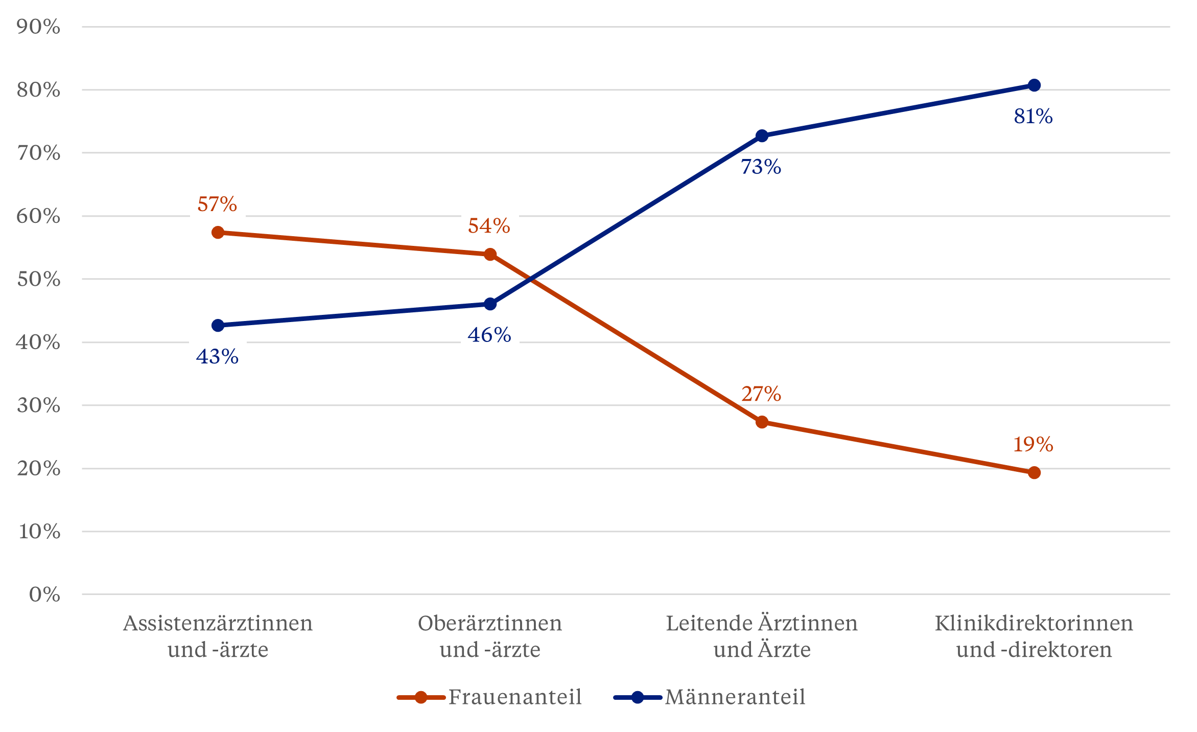 Abbildung: Die Leaky Pipeline in den Schweizer Universitätsspitälern. Quelle: CHESS – Center for higher education and science studies (Divmed); 2023.