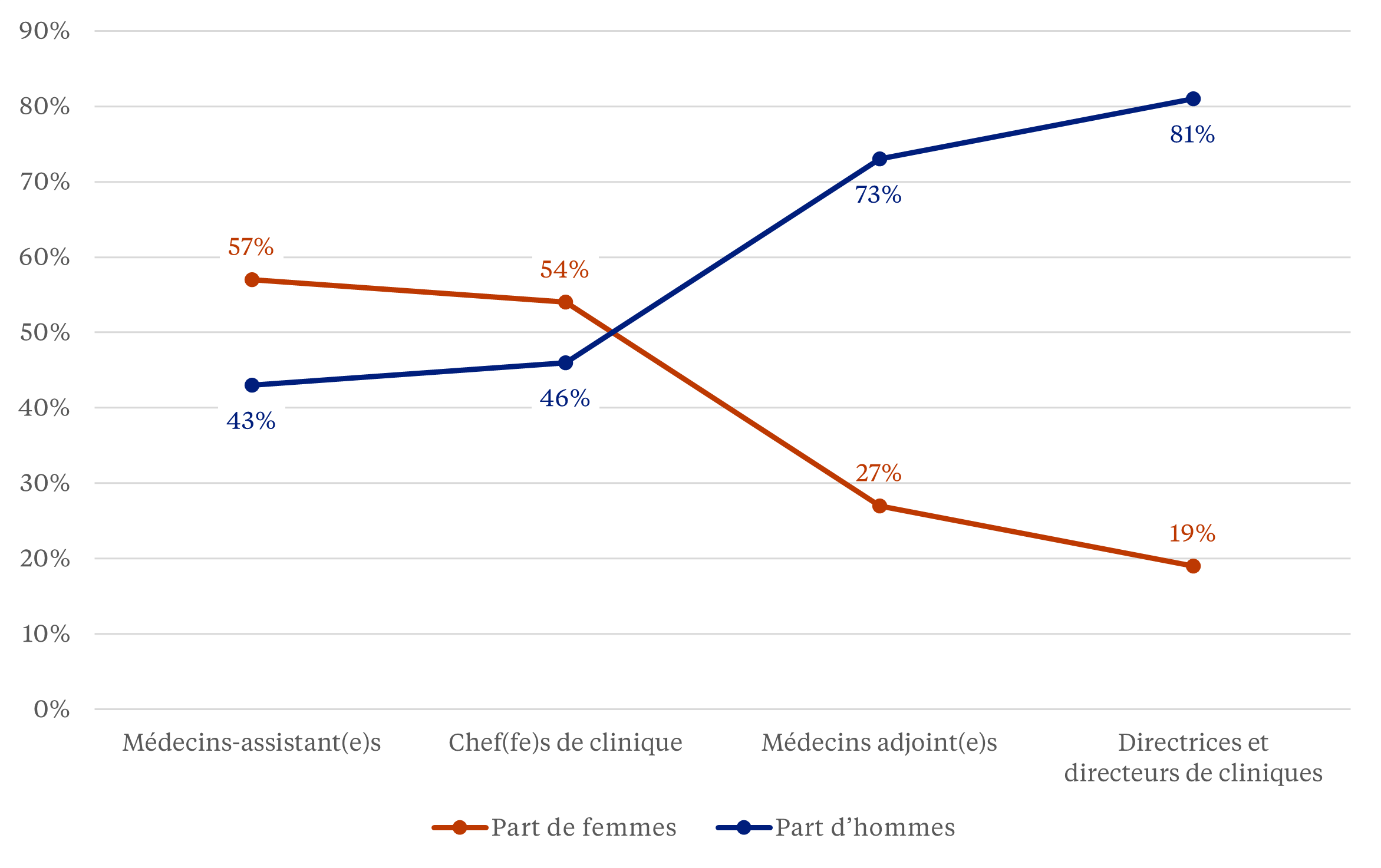 Illustration: La Leaky Pipeline dans les hôpitaux universitaires suisses. Source: CHESS – Center for higher education and science studies (Divmed); 2023