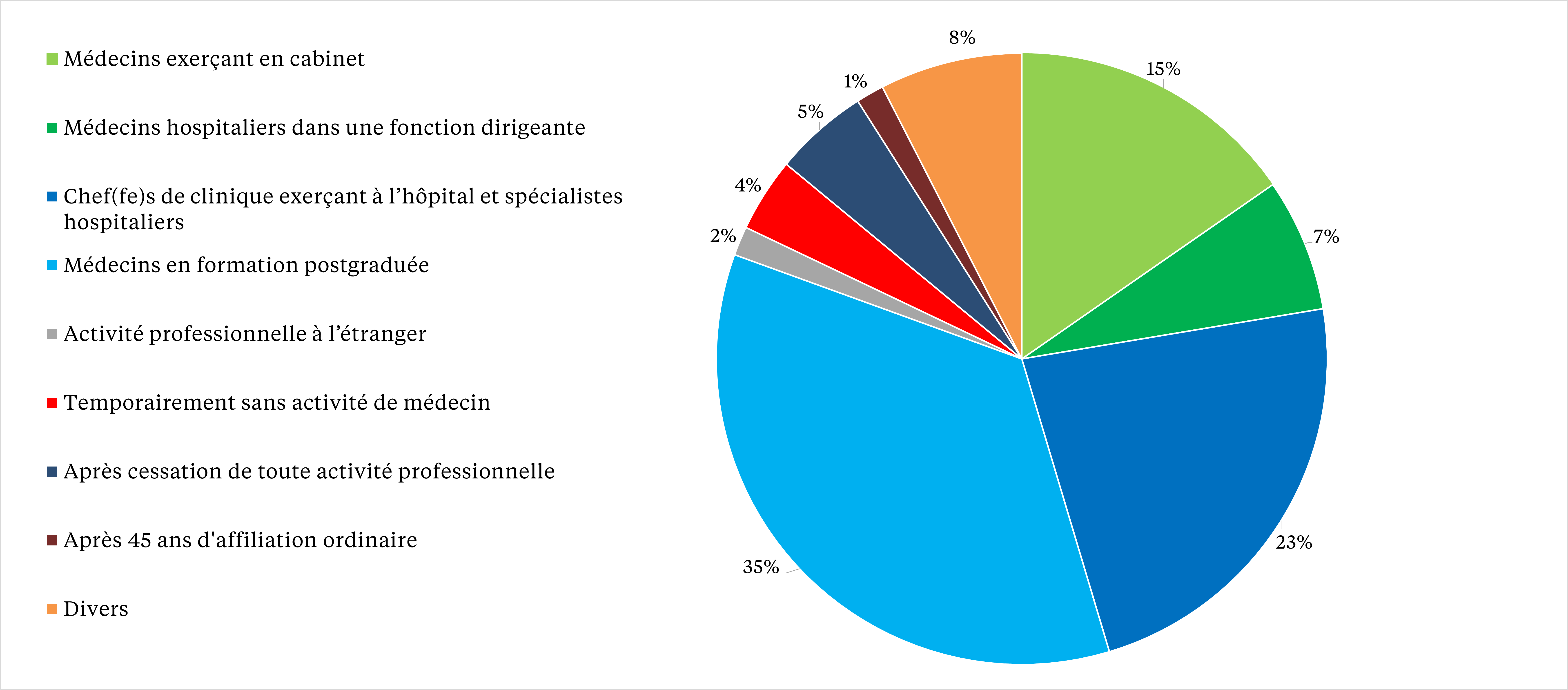 Membres de l’asmac selon les catégories de cotisations centrales de la FMH.