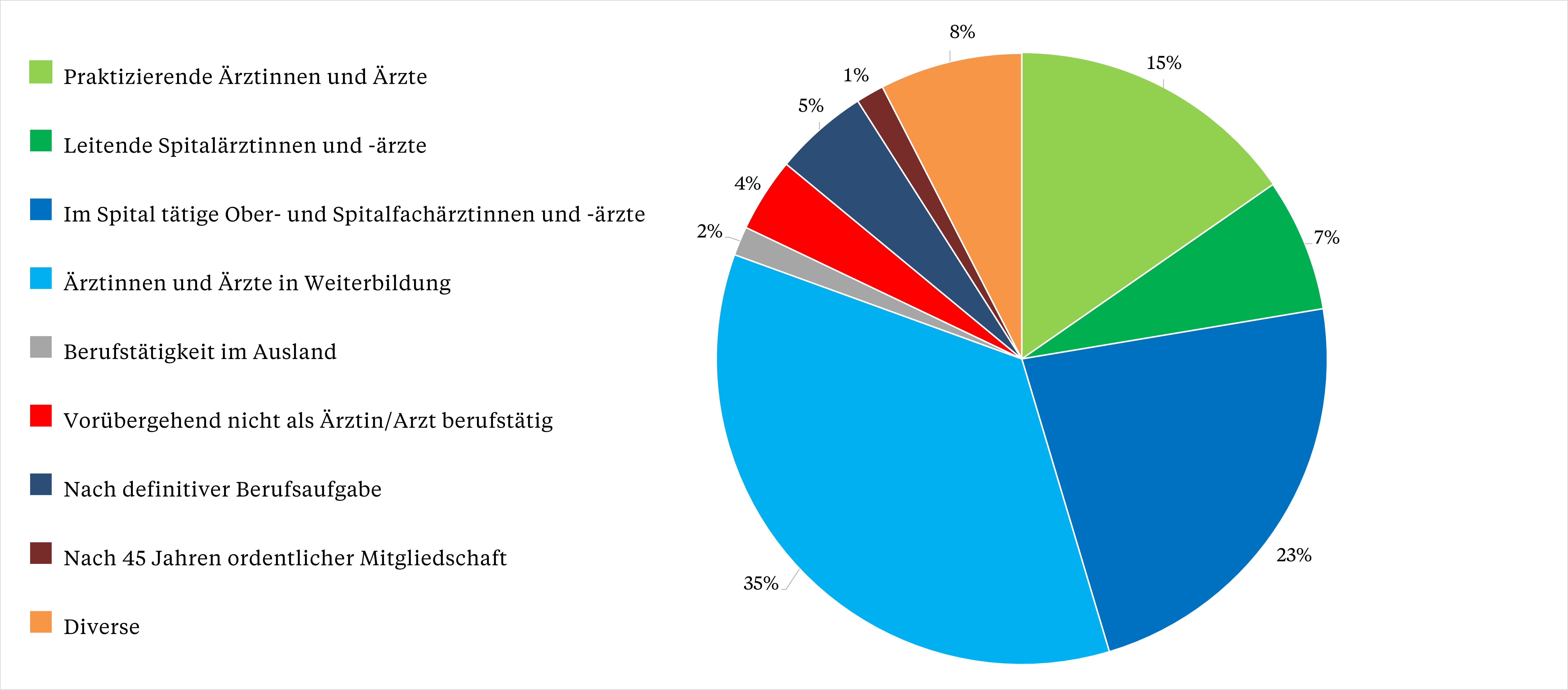 vsao-Mitglieder gemäss Kategorien der FMH-Zentralbeiträge.