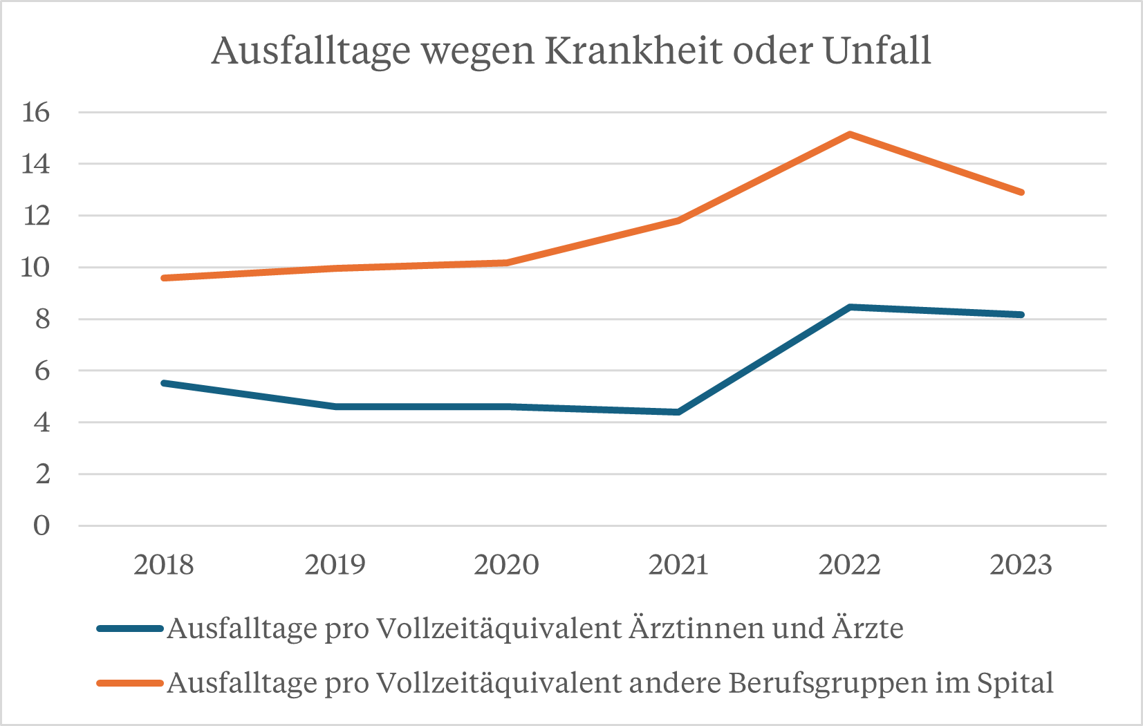 Ausfalltage wegen Krankheit oder Unfall bei Ärztinnen und Ärzten sowie anderen Berufsgruppen im Spital. Quelle: Jahresberichte H+ Branchenlösung Arbeitssicherheit und Gesundheitsschutz.