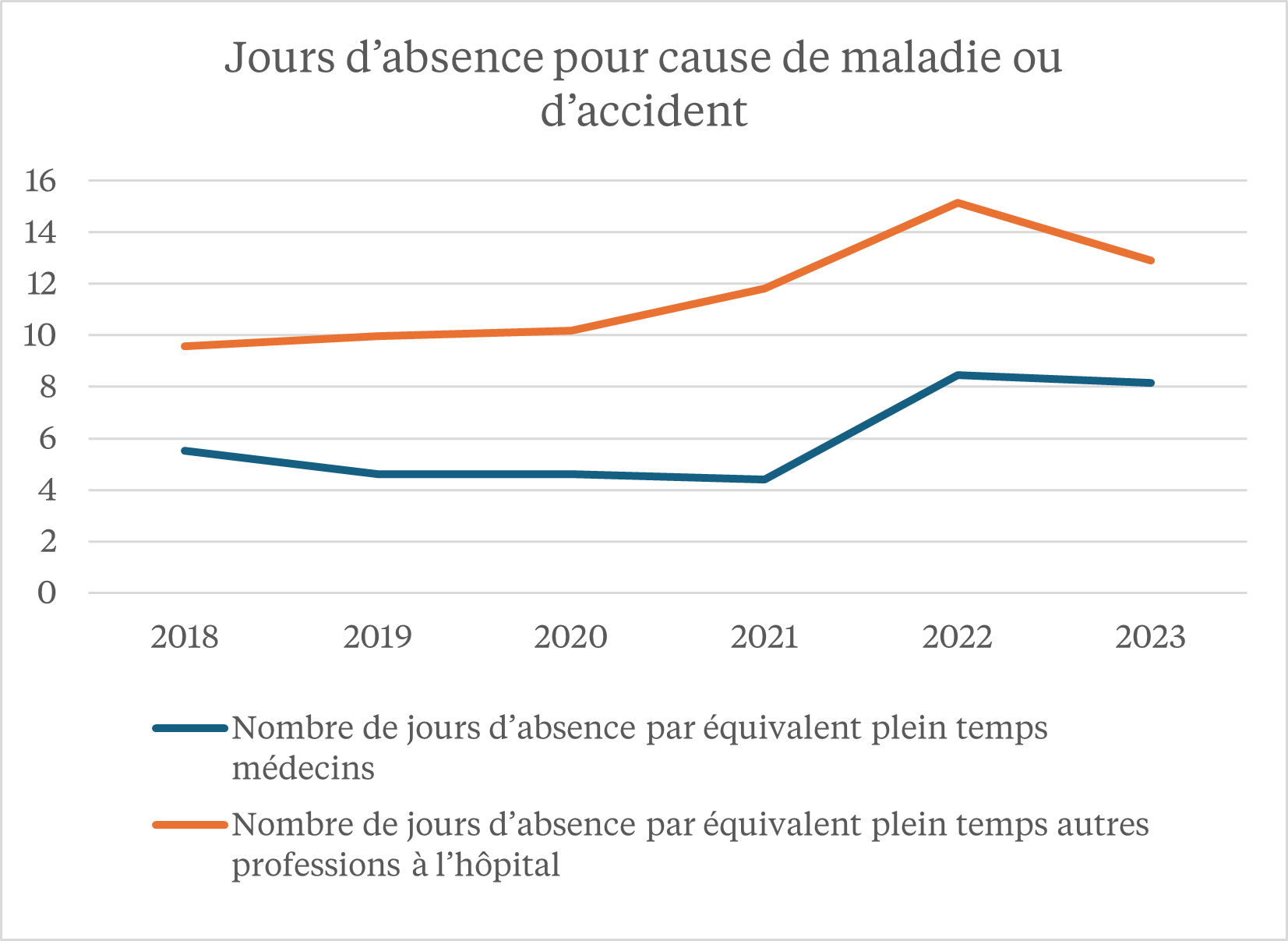 Jours d’absence pour cause de maladie ou d’accident chez les médecins et les autres professions à l’hôpital. Source: Rapports annuels Solution de branche H+ Sécurité au travail.